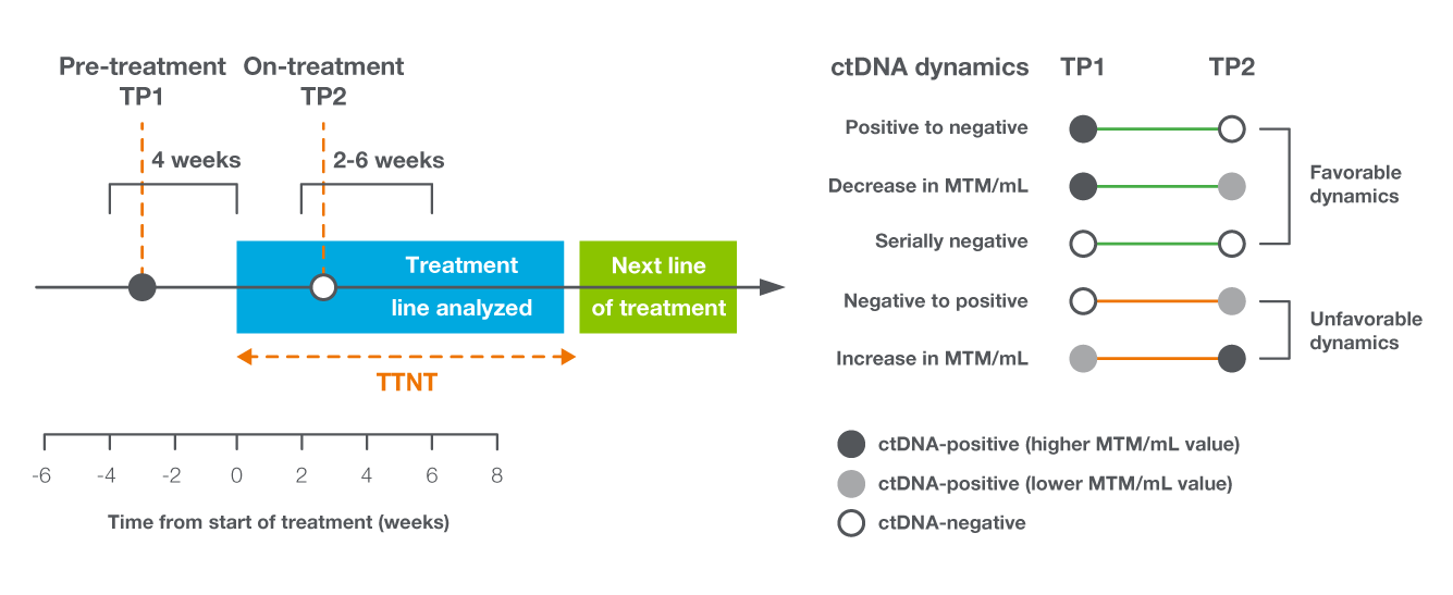 Predictor of treatment response
