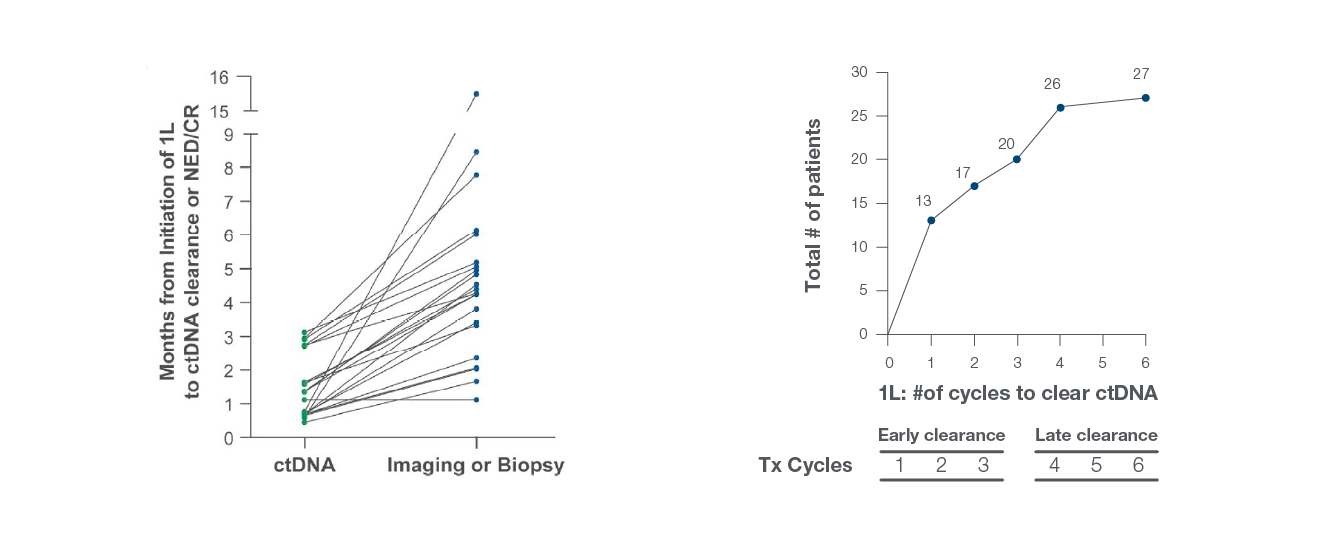 Study Results Graph