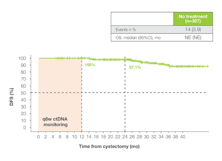 DFS in the ctDNA- population