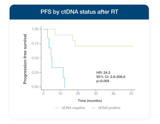 Time from the end of definitive treatment in months KVM curve