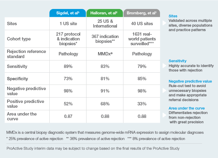 Consistent performance across validations and real-world settings