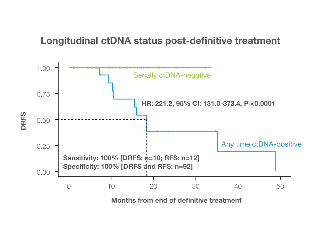 Longitudinal ctDNA status post-definitive treatment graph