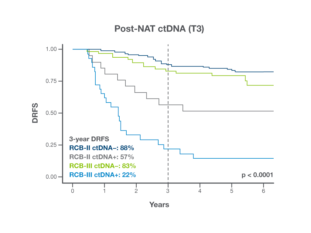 Neoadjuvant Response Monitoring and Risk Stratification