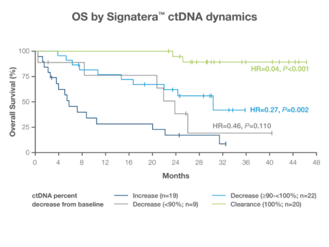 Signatera ctDNA Testing for Lung Cancer – Signatera