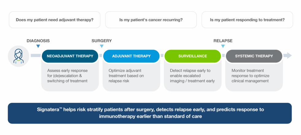 Signatera ctDNA Testing for Cancer – Signatera