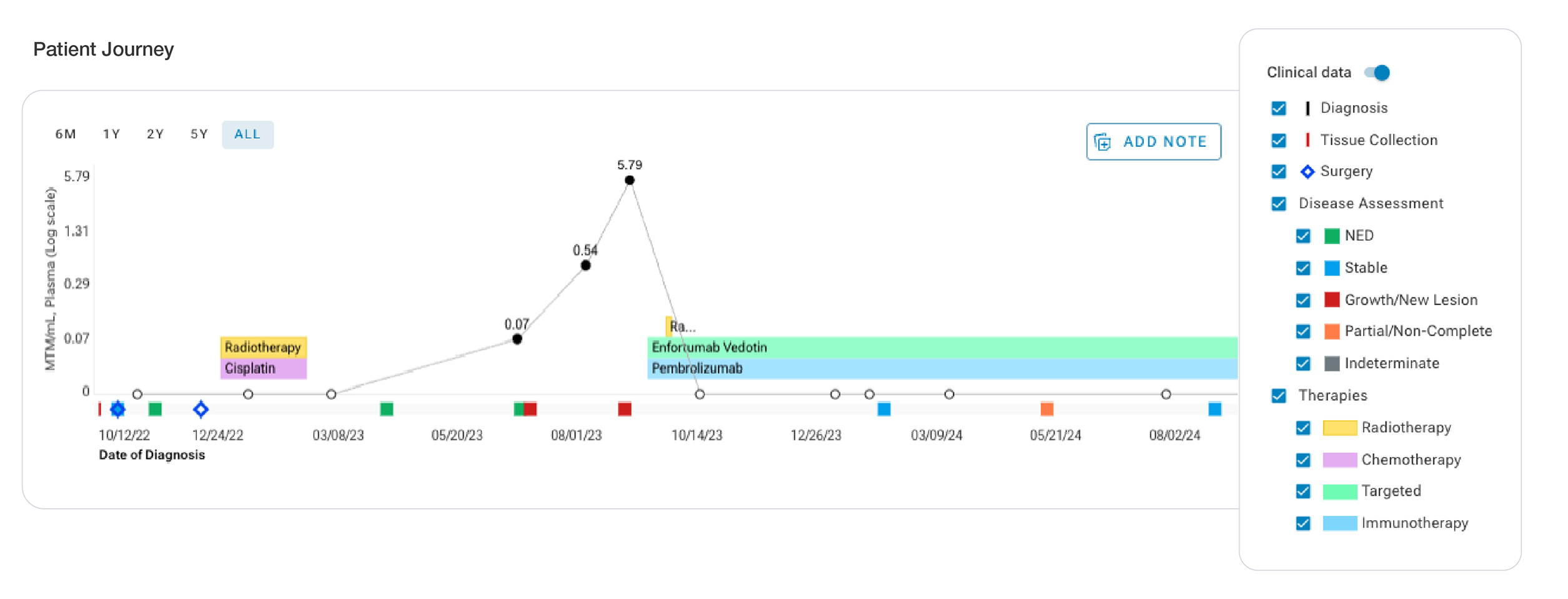 Annotation patient journey visualization showing ctDNA results layered with clinical events and therapy timeline — for illustrative purposes only