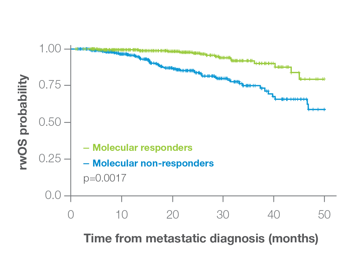 Kaplan-Meier curve of rwOS probability by molecular response status, molecular responders vs molecular non-responders, over 50 months from metastatic diagnosis, p=0.0017.