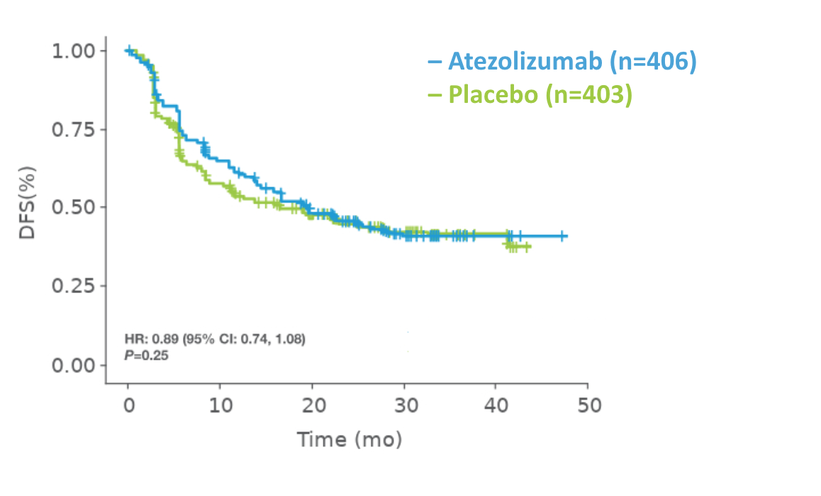 Kaplan-Meier disease-free survival curve comparing atezolizumab (n=406) and placebo (n=403), HR 0.89 (95% CI: 0.74, 1.08), P=0.25.