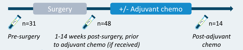 Surgery Adjuvant Chemo